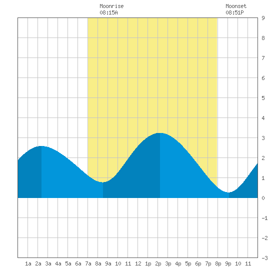 Naples tide chart for Sunday, August 24, 2025