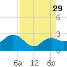 Naples tide chart for Friday, August 29, 2025