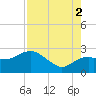 Naples tide chart for Saturday, August 2, 2025