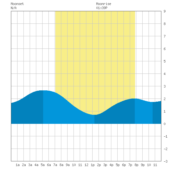 Naples tide chart for Saturday, August 30, 2025