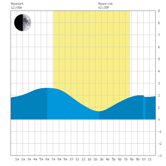 Naples tide chart for Sunday, August 31, 2025