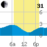 Naples tide chart for Sunday, August 31, 2025