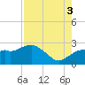 Naples tide chart for Sunday, August 3, 2025