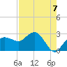 Naples tide chart for Thursday, August 7, 2025