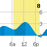 Naples tide chart for Friday, August 8, 2025