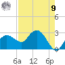 Naples tide chart for Saturday, August 9, 2025