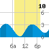 Naples tide chart for Wednesday, September 10, 2025