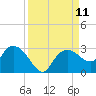 Naples tide chart for Thursday, September 11, 2025