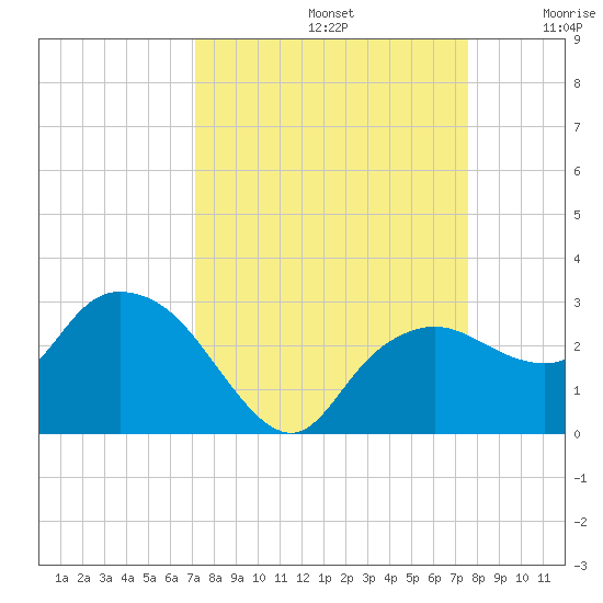 Naples tide chart for Friday, September 12, 2025