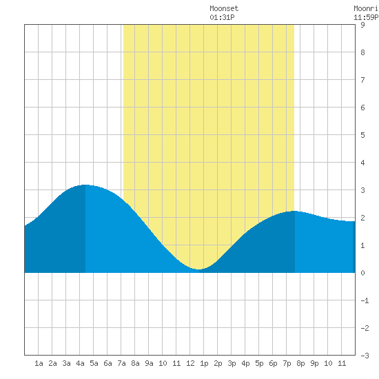 Naples tide chart for Saturday, September 13, 2025