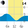 Naples tide chart for Sunday, September 14, 2025