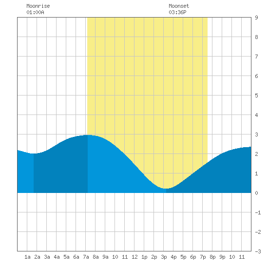 Naples tide chart for Monday, September 15, 2025