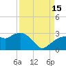 Naples tide chart for Monday, September 15, 2025