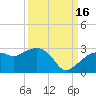 Naples tide chart for Tuesday, September 16, 2025