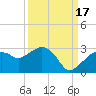 Naples tide chart for Wednesday, September 17, 2025