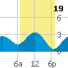 Naples tide chart for Friday, September 19, 2025