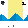 Naples tide chart for Sunday, September 21, 2025