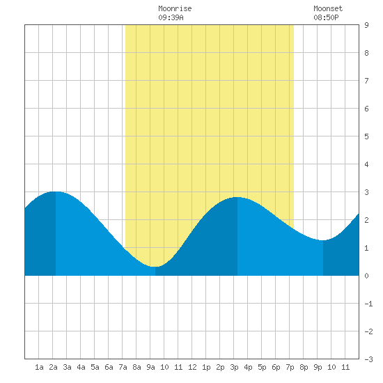 Naples tide chart for Wednesday, September 24, 2025