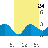 Naples tide chart for Wednesday, September 24, 2025