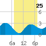 Naples tide chart for Thursday, September 25, 2025