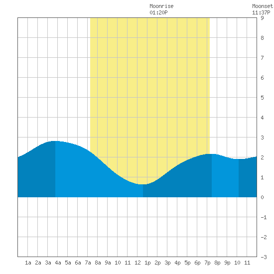 Naples tide chart for Sunday, September 28, 2025