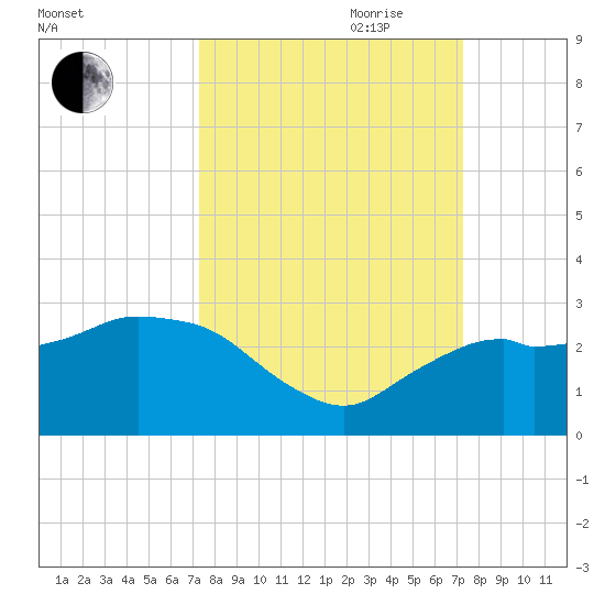 Naples tide chart for Monday, September 29, 2025