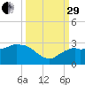 Naples tide chart for Monday, September 29, 2025