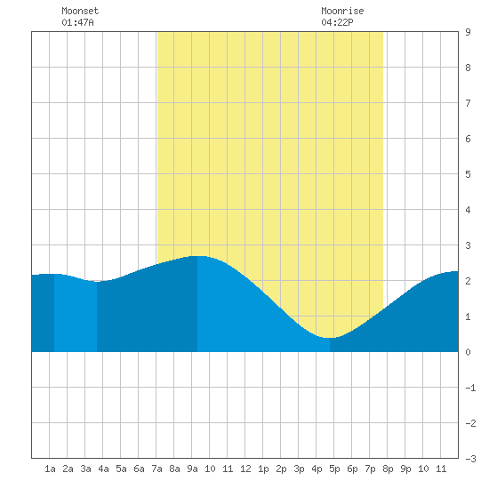Naples tide chart for Tuesday, September 2, 2025