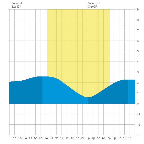 Naples tide chart for Tuesday, September 30, 2025