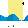 Naples tide chart for Thursday, September 4, 2025