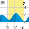 Naples tide chart for Sunday, September 7, 2025