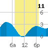 Naples tide chart for Saturday, October 11, 2025