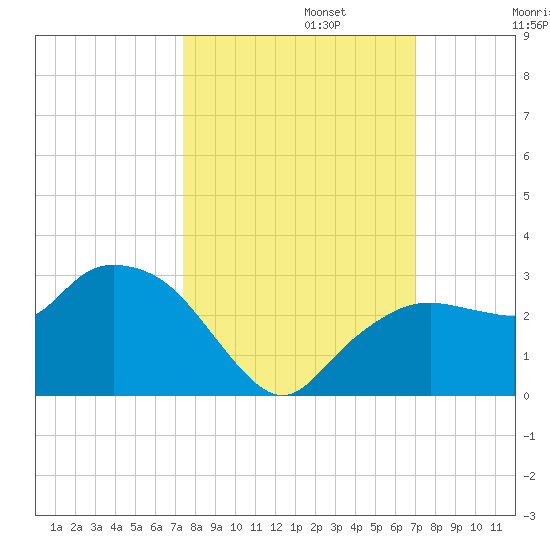 Naples tide chart for Sunday, October 12, 2025