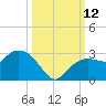 Naples tide chart for Sunday, October 12, 2025