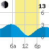Naples tide chart for Monday, October 13, 2025
