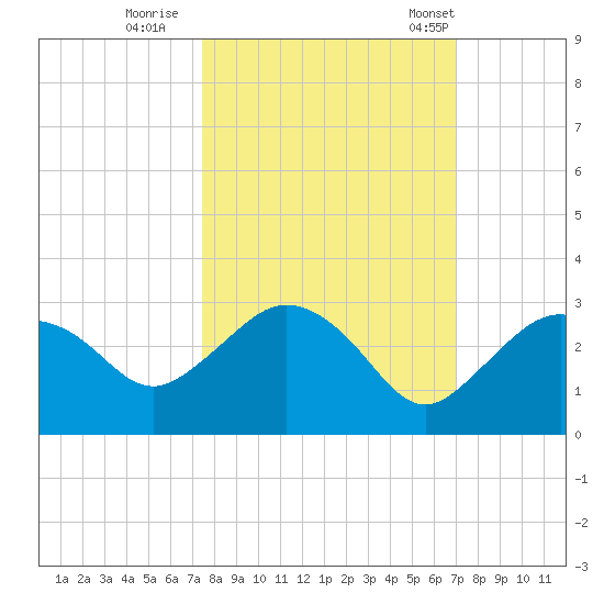 Naples tide chart for Friday, October 17, 2025