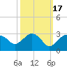 Naples tide chart for Friday, October 17, 2025