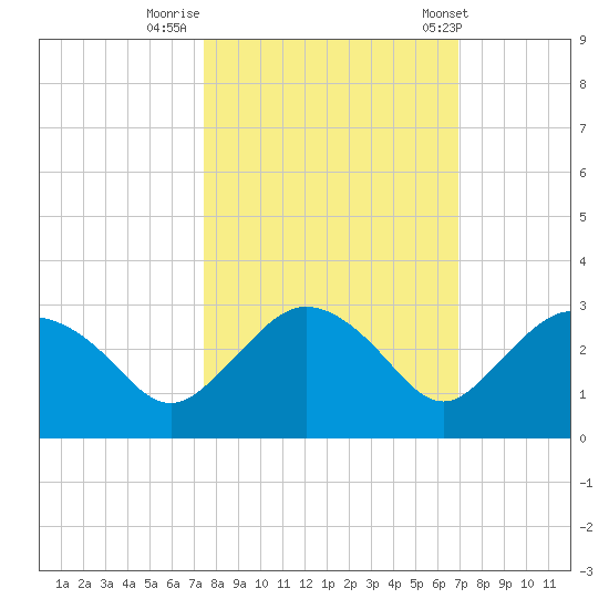 Naples tide chart for Saturday, October 18, 2025