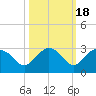 Naples tide chart for Saturday, October 18, 2025