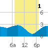 Naples tide chart for Wednesday, October 1, 2025