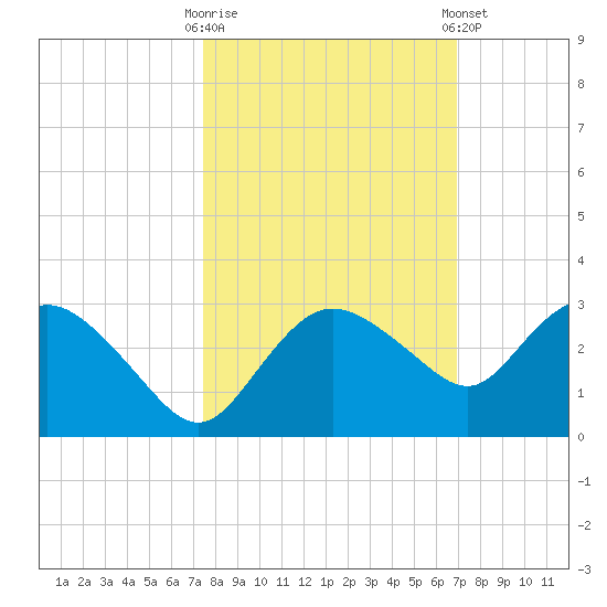 Naples tide chart for Monday, October 20, 2025