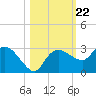 Naples tide chart for Wednesday, October 22, 2025