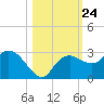 Naples tide chart for Friday, October 24, 2025