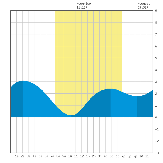 Naples tide chart for Saturday, October 25, 2025