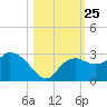 Naples tide chart for Saturday, October 25, 2025