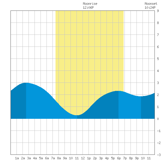 Naples tide chart for Sunday, October 26, 2025