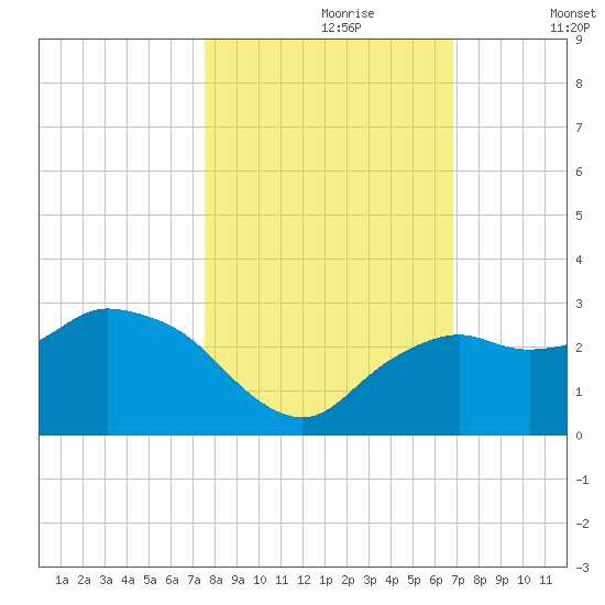 Naples tide chart for Monday, October 27, 2025