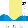 Naples tide chart for Monday, October 27, 2025