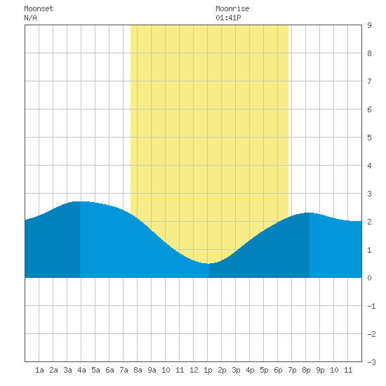 Naples tide chart for Tuesday, October 28, 2025