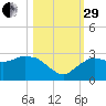 Naples tide chart for Wednesday, October 29, 2025